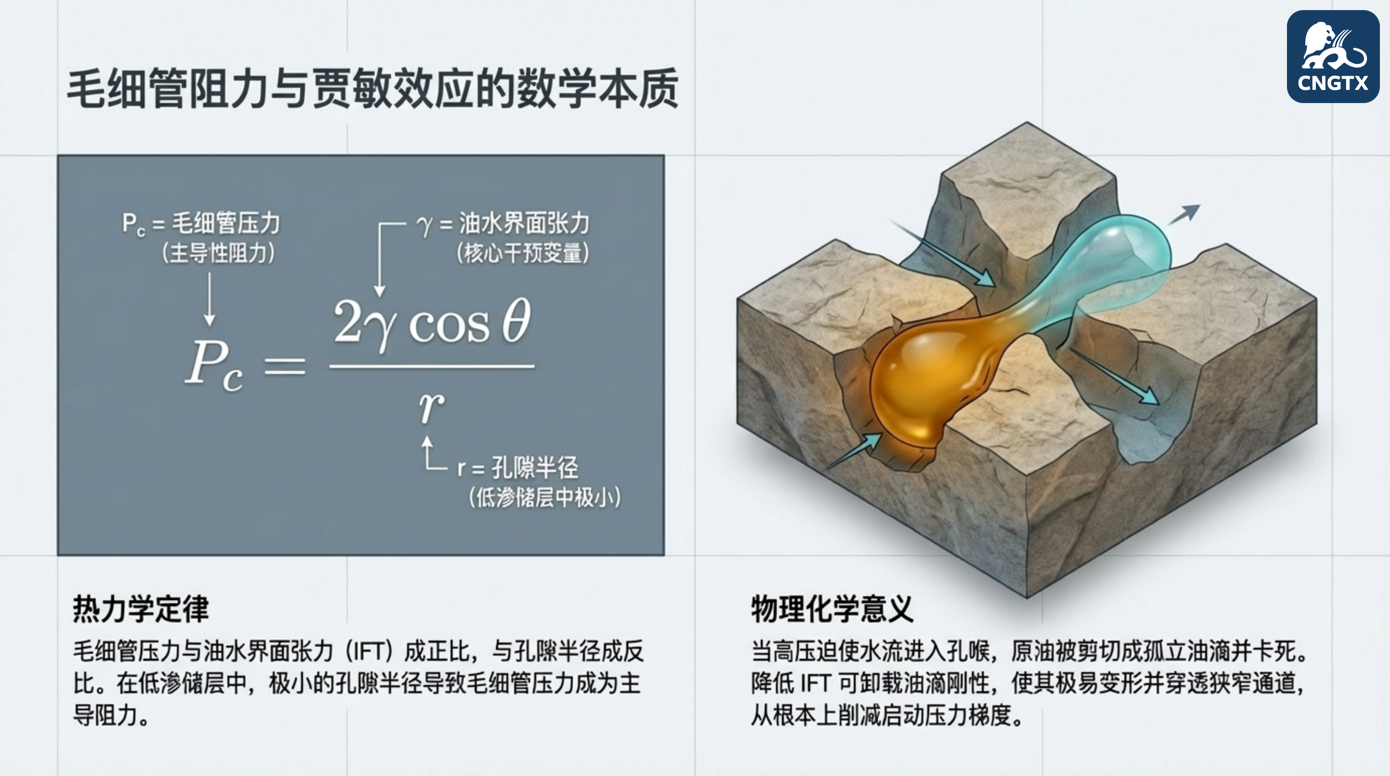 毛细管阻力与贾敏效应的数学本质