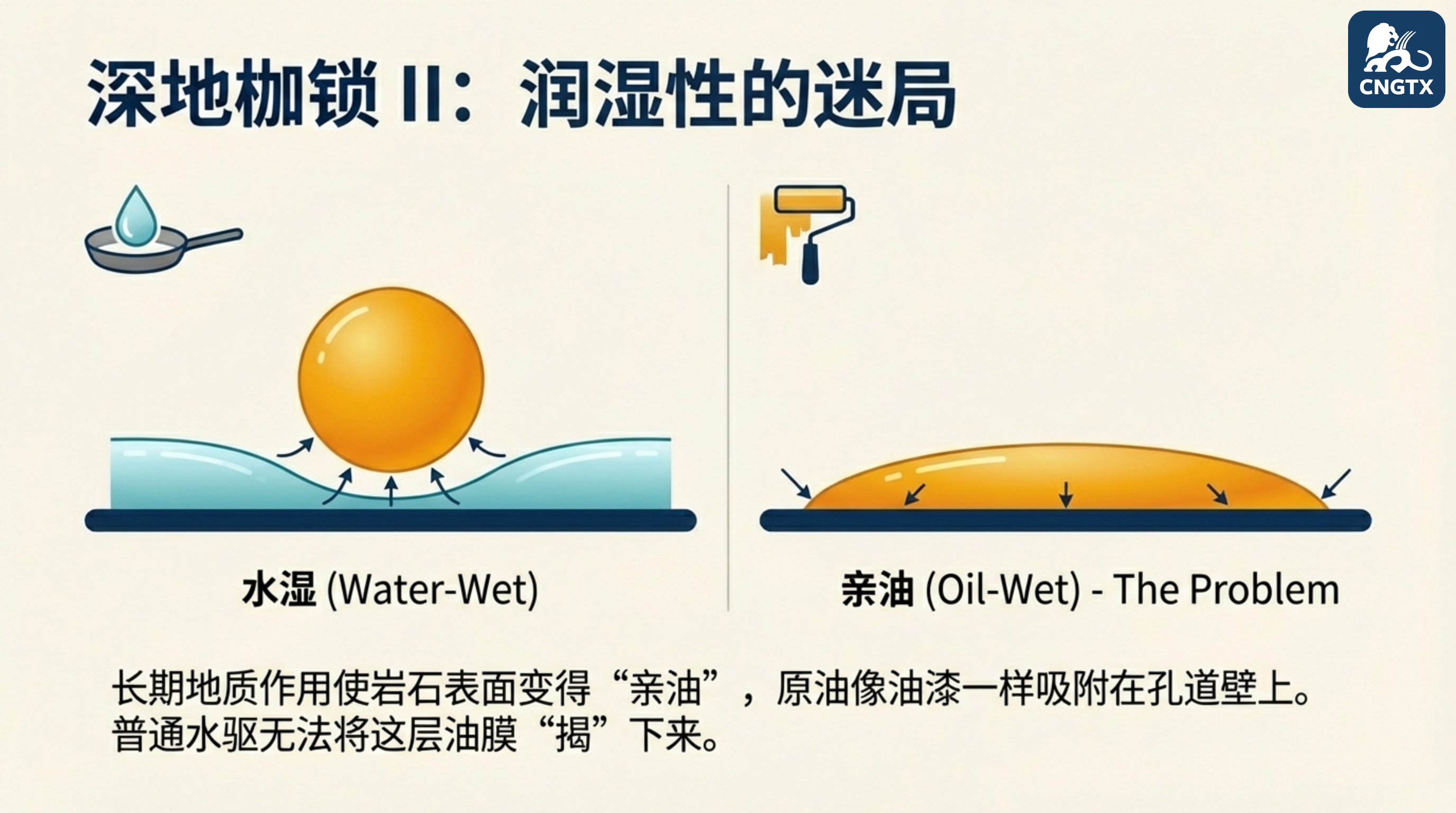 润湿性的迷局：水湿与亲油