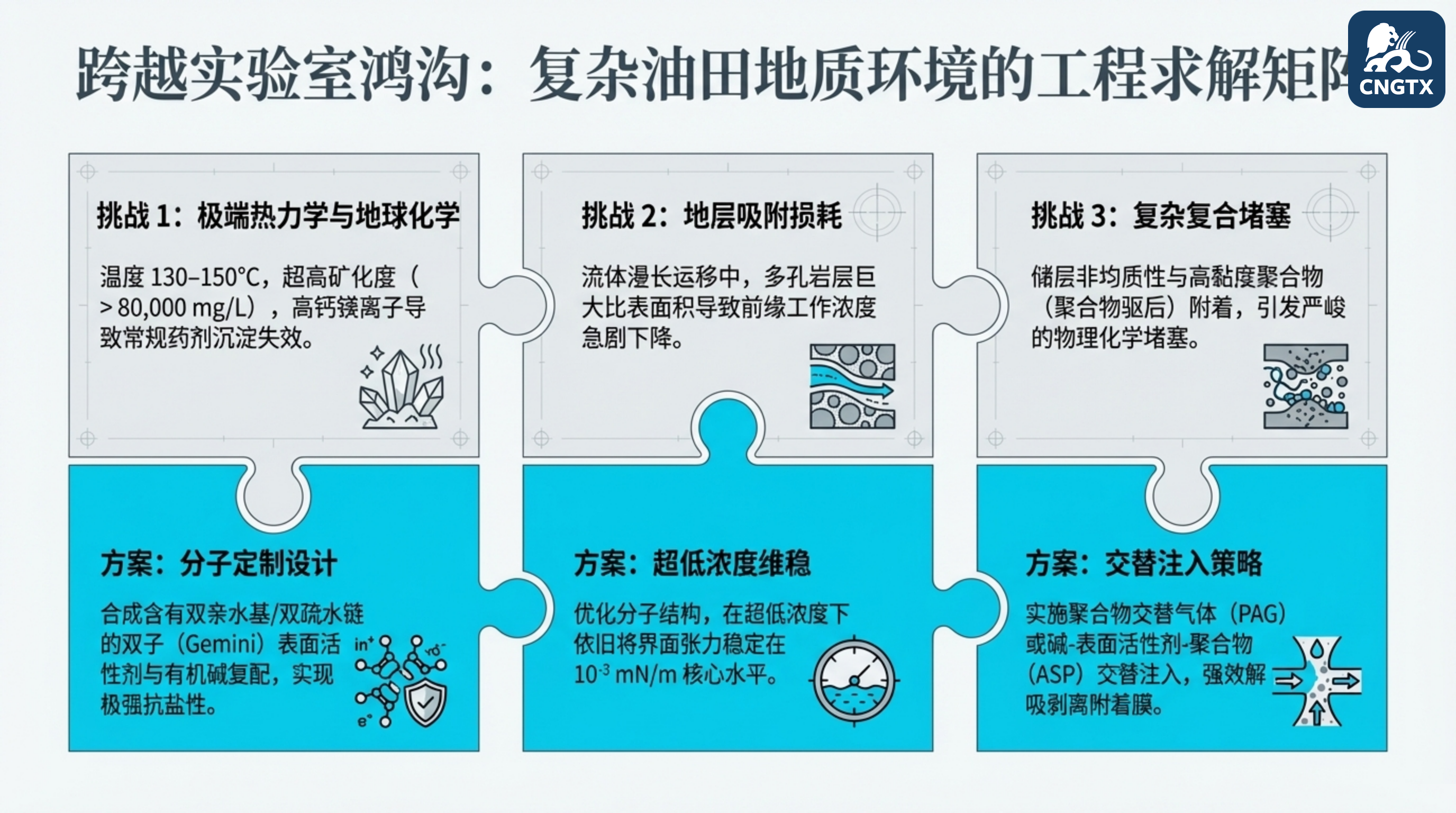 跨越实验室鸿沟：恶劣储层环境的定制化工程对策